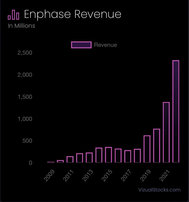 aletechview's tweet image. This are $ENPH revenues for the last 13 years.

What letter does this look like?

The idea that this trend is all of the sudden gonna stop, &amp;amp; clean energy is a fad now is silly.

Oh and btw the P/E just dropped from 44 to 32 yesterday.