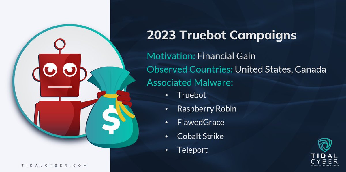 One of the Tidal-authored threat objects recently added to our Community Edition covers increased #Truebot campaigns flagged by US &amp; CA authorities: hubs.la/Q01Zgsy_0

Explore the #mitreattack knowledge base extensions added to our free platform: hubs.la/Q01ZgxD90