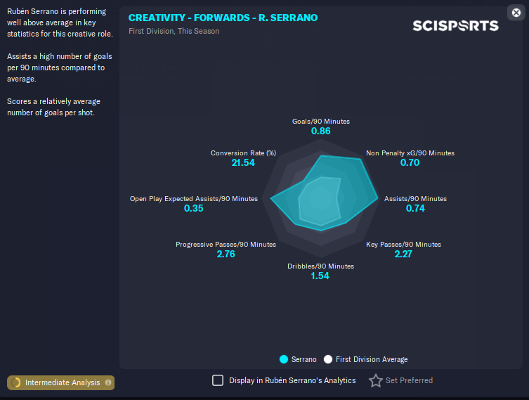 JR4FM's tweet photo. I've never had a player outperform his ability so much! 🤯

My original plan was using him as my backup LW / train him to be a backup SS. His early season form earnt himself a spot in the starting XI and I haven't looked back since... 

He's now my favourite player... #FM23 https://t.co/MropfLU3vI