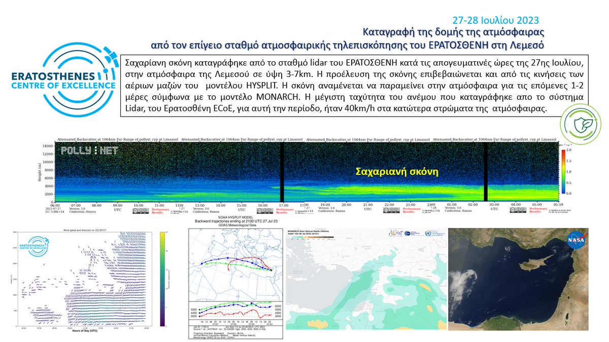 excelsior2020eu's tweet photo. #SaharanDust has been 🛰 observed at 3-7km, over #Limassol . 🌐Clearly visible at @ERATOSTHENESCoE #PollyXT observations at 📅27th-28th of July 2023.
#ACTRISRI #clouds #CARO #lidar #SaharanDust #Dust #pollynet https://t.co/J8uruq9Sn0