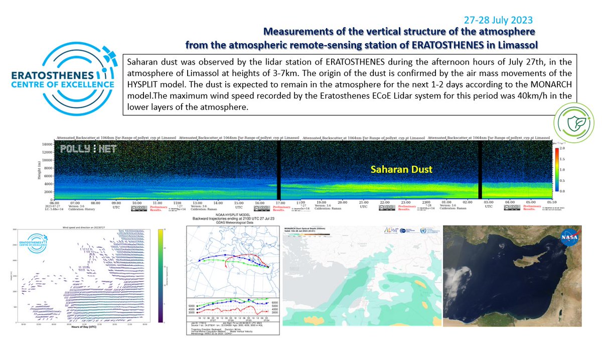 excelsior2020eu's tweet photo. #SaharanDust has been 🛰 observed at 3-7km, over #Limassol . 🌐Clearly visible at @ERATOSTHENESCoE #PollyXT observations at 📅27th-28th of July 2023.
#ACTRISRI #clouds #CARO #lidar #SaharanDust #Dust #pollynet https://t.co/J8uruq9Sn0