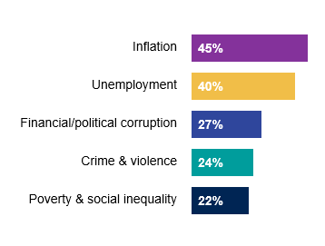 IpsosInIndia's tweet photo. #India stays #optimistic & continues to beat global #trend of pessimism in the face of global #macrofactors and local challenges. Ipsosβ What Worries the World #survey that tracks #publicopinion on the most important social and political issues. Read Here: https://t.co/Hn8TWFAKbu https://t.co/hQJnCon6Dz