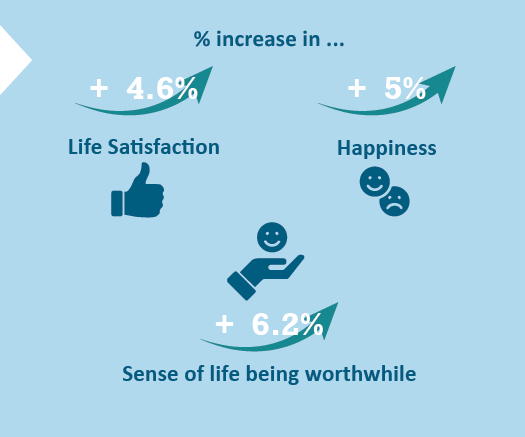 LYRowing's tweet photo. 💬 Active Row participants showed large and statistically significant improvements in all the key ONS measures of individual wellbeing - life satisfaction, happiness, (reduced) anxiety and a sense of life being worthwhile. 🧾🚣♀️
#Stateoflife #wellbeing #rowing #socialbenefit https://t.co/zIjgAzJg31