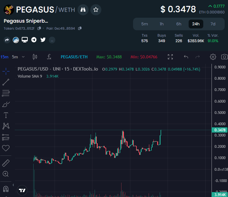 JJACK_Y's tweet photo. $pegasus #pegasus will flip $unibot #unibot
I call it first @RemindMe_OfThis 

SOOO many useful and needed features 
BEYOND unibot

#eth #trending #dextools https://t.co/E4za3rumpw