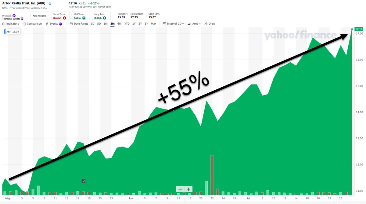 bradthomas's tweet image. I 💚#debunking shorts!!!!   Long $ABR 🚀🚀🚀