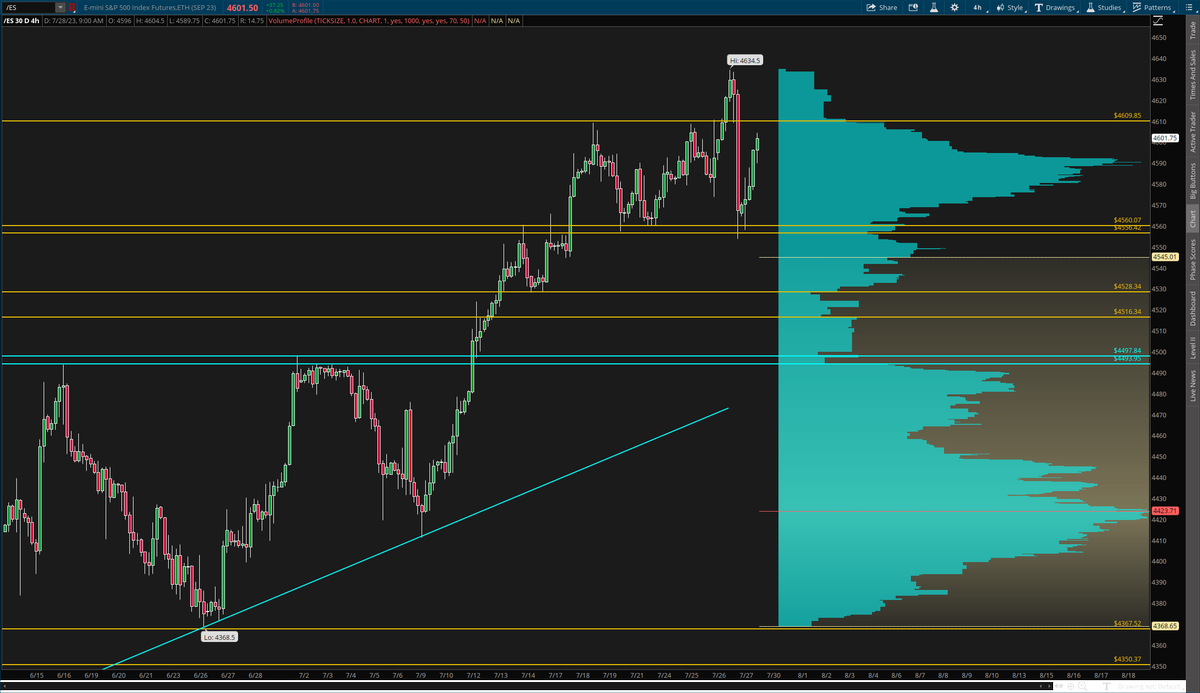 TickerWizards's tweet photo. #ES_F 

Perfect bounce from 4560 - 4556 demand and maintaining neutral territory.

Need over 4610 for an honest leg to 4650. https://t.co/ImQo0s6RnI