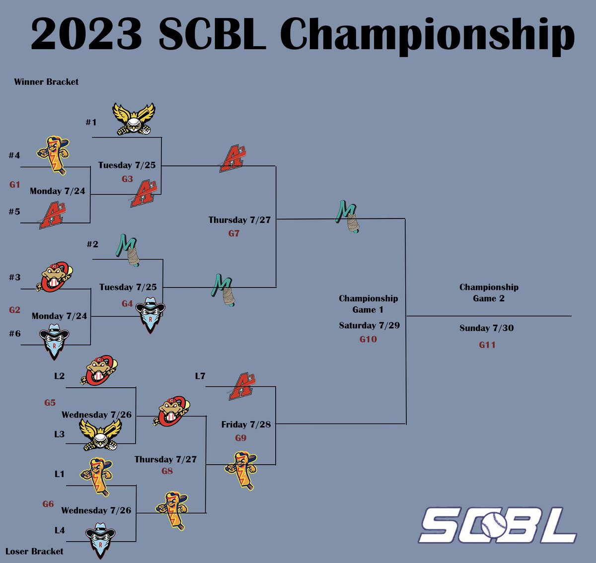 Another round down and the gauntlet double elimination tournament is down to three. @spinnerbaseball sit alone in the winners bracket waiting to face the winner of the @QueenCityBSB and @scblathletics elimination game tonight 7:00 at Charlotte Latin @CollegeSummerBB