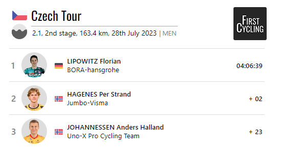 Florian Lipowitz <a href="/BORAhansgrohe/">Gabor Gamble</a> wins stage 2 of <a href="/Czech_Tour/">Czech Tour Cycling</a> #CzechTour 

firstcycling.com/race.php?r=152…