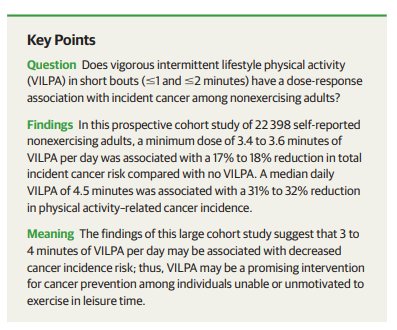 Can vigorous intermittent bursts of lifestyle physical activity🏃‍♀️💨 lower the risk of cancer🎗️? In @JAMAOnc the ProPASS team finds: 3.5-4.5 mins/day🕰️lowered the risk of total cancers by 17-21% and those linked to physical activity by 28-32%📉 🔗jamanetwork.com/journals/jamao… 1/🧵