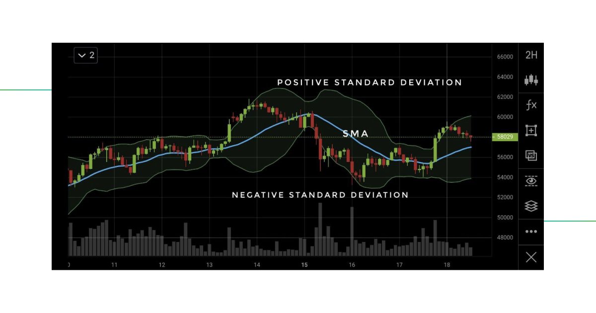 GoodCryptoApp's tweet photo. π Learn the secrets of Bollinger Bands - a popular tool to measure market volatility and find trading opportunities. The SMA, Upper Band, and Lower Band - all revealed! ππ
πͺ Calculate with confidence & boost your #trading strategy - https://t.co/WLLZQqrOIt
#GoodGryptoTutor https://t.co/ogC8YMETB2
