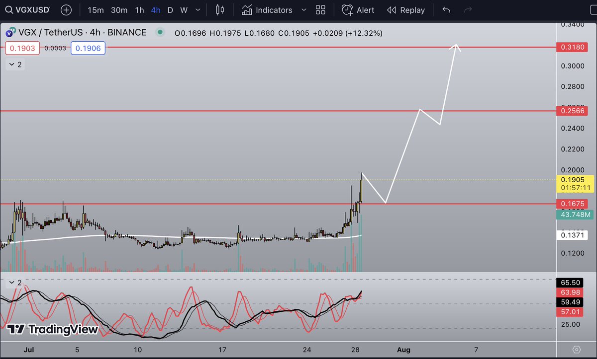 LukeBitPro's tweet photo. The upcoming trend for $VGX. Looking for a reasonable price range to buy and waiting to take profits! #crypto #VGX #trading #profits https://t.co/3E8ZiC6V7V