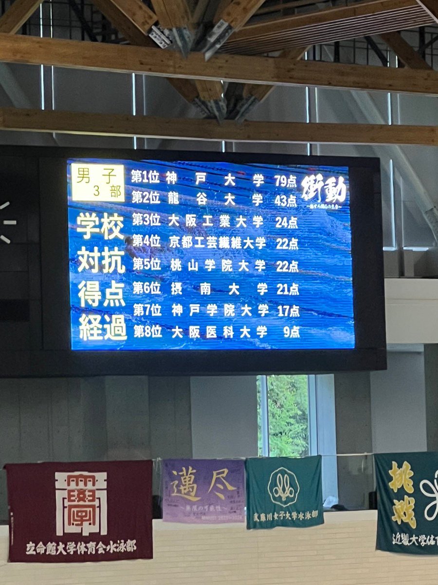 今日はカンカレ1日目でした👀

初日3部２位🥈
メダル獲得者も多く出て盛り上がったカンカレ初日だったと思います！！

まだまだ盛り上がっていきましょう☀️

#龍泳会 #京都水泳 #大学水泳 #カンカレ #好スタート