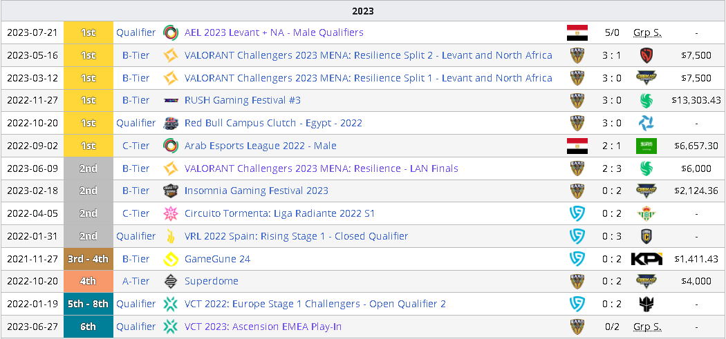 FTREFORMED's tweet photo. I´m still contracted to @TEAMRAAD but I asked them to allow me to explore my options.

I´m looking for Head Coach or Assistant Coach positions in VCT/VCL.

You can contact @MoeAZack1 or @iamSakke for references.

Contact my DMs or @SnoWWieBD https://t.co/RTWSYJuR0n