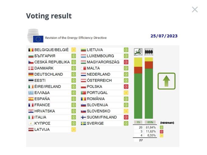 eccoclimate's tweet image. Parliamo di #energyefficiencydirective 🇪🇺

L' Italia, come in quasi tutti gli altri voti sul #clima degli ultimi due anni, ha votato a favore di obiettivi UE più ambiziosi in tema di #efficienzaenergetica

Nonostante il voto contrario o l'astensione di sette paesi, l'🇮🇹 ha scelto