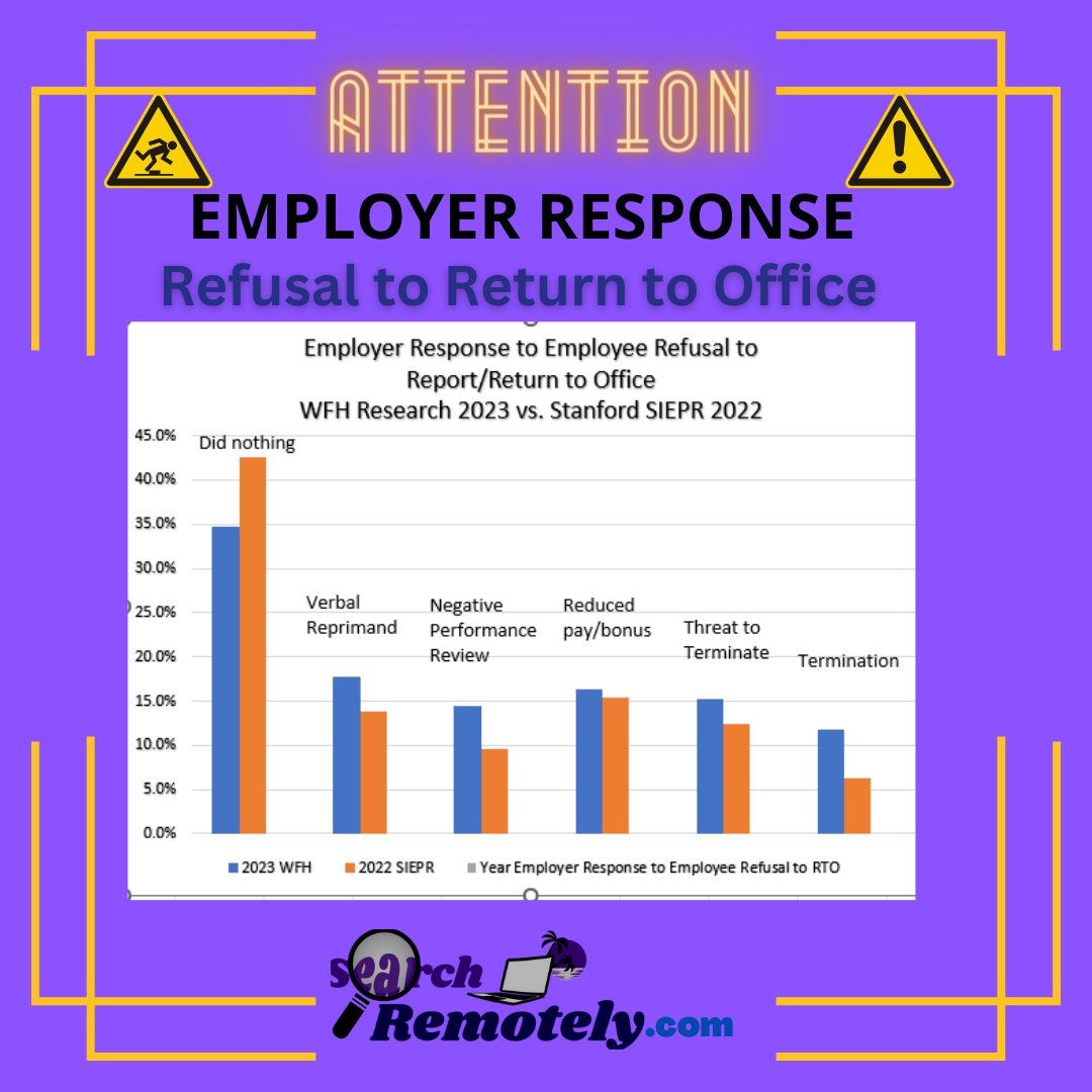 SearchRemotely's tweet image. The pressure is on for #remoteworkers #remoteworker #workingathome #workingfromhome #homeoffice to maintain the highest #productivty and #quality see the #research on #trends for refusal to #returntooffice #returntowork if #workingremotely TEMPORARILY