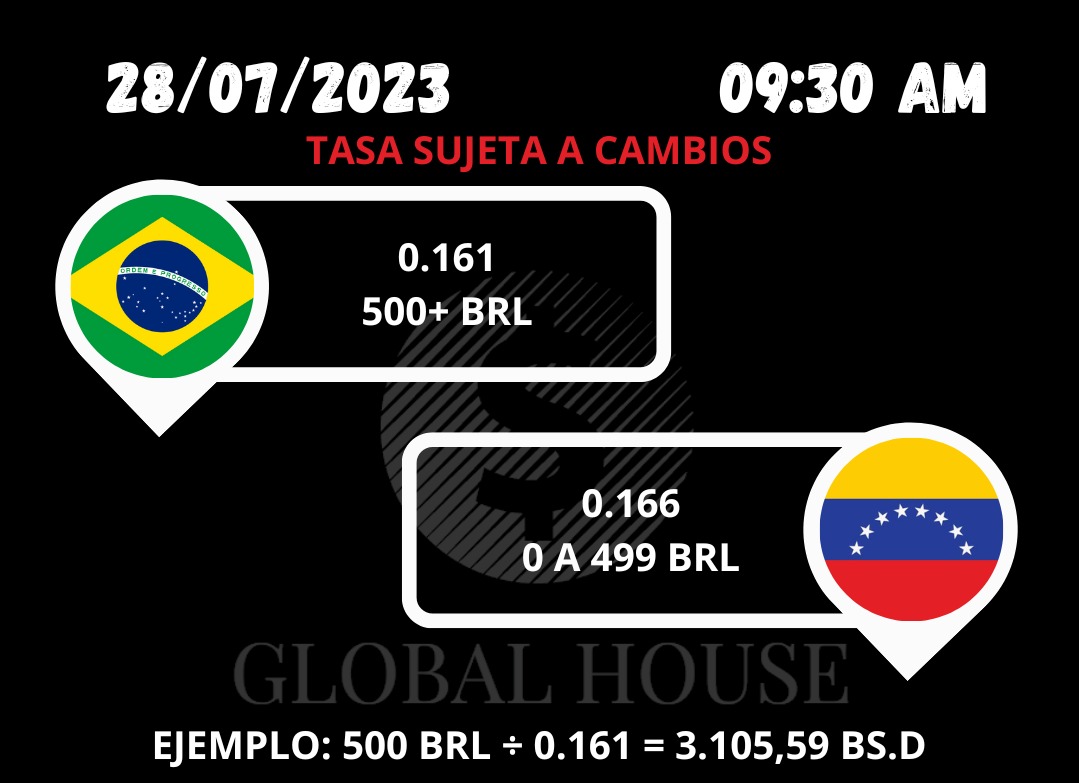 IGlobalHouse's tweet photo. Enviamos y recibimos desde 🇨🇱🇵🇦🇨🇴🇻🇪🇧🇷🇵🇪🇲🇽

📲📬 Cambia tu dinero de forma segura y confiable.

#TasaDelDia #TasaDeCambio #CasaDeCambio #Pesos #Bolivares #Cambio #GlobalHouse #Brasil #Peru #Venezuela #Colombia #Remesas #Giros #Dolares #PesosChilenos #PesosColombianos #Bolivares https://t.co/crz9eZbnvv