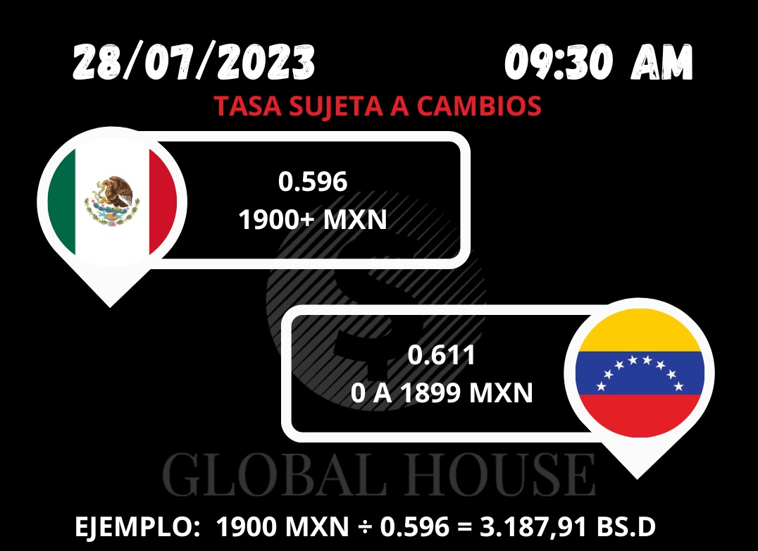 IGlobalHouse's tweet photo. Enviamos y recibimos desde 🇨🇱🇵🇦🇨🇴🇻🇪🇧🇷🇵🇪🇲🇽

📲📬 Cambia tu dinero de forma segura y confiable.

#TasaDelDia #TasaDeCambio #CasaDeCambio #Pesos #Bolivares #Cambio #GlobalHouse #Brasil #Peru #Venezuela #Colombia #Remesas #Giros #Dolares #PesosChilenos #PesosColombianos #Bolivares https://t.co/crz9eZbnvv