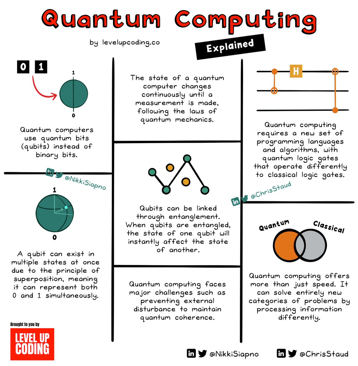 NikkiSiapno's tweet photo. Quantum computing is changing the way we solve problems. 

But how does it work?

Unlike classical computing, which operates on a binary system of 1s and 0s, a quantum bit (qubit) can exist in multiple states at the same time; this is called ‘superposition’.

‘Entanglement’ is another fundamental aspect of quantum computing. When qubits are entangled, the state of one qubit affects the state of the other.

Superposition and entanglement allow quantum computers to process information in a very different way from classical computers. Qubits can handle information that is far denser than the classical binary approach. Quantum computers can perform multiple calculations simultaneously, which gives them much more processing power than classical computers. Entanglement helps make computation shortcuts leading to algorithms that are far more efficient and powerful.

These benefits open up the possibility of solving problems that were previously unsolvable, from complex simulations to advanced modeling.

However, it comes with a fair set of challenges. For example, interference from the environment makes it difficult for qubits to maintain superposition (known as decoherence). Quantum computing is also inherently prone to errors which makes error correction a necessary component.

Quantum computing is not just a buzzword. It’s opening up the doors to an exciting new frontier where the world’s thorniest problems can be viewed through a new lens.