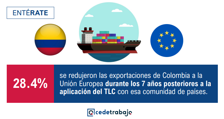 Cedetrabajo's tweet photo. 🔘 #TlcColombiaUnionEuropea10Años | El crecimiento promedio anual de las #Exportaciones de #Colombia a la Unión Europea entre los 7 años anteriores a la aplicación del #TLC y los 7 años posteriores pasaron de 20.2% a -8.1%, una reducción que supera el 28 %. #Comecio #Economía https://t.co/RxgyESReub