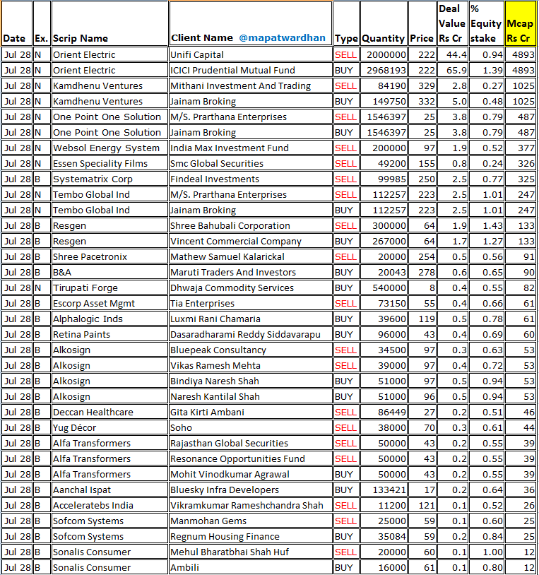 MAPATWARDHAN's tweet photo. *Today's bulk / block deals*
#OrientElectric #Kamdhenu #OnePointOne #Websol #EssenSpeciality #Systematrix #TemboGlobal #Resgen #ShreePacetronix #BNA #TirupatiForge #EscorpAMC #Alphalogic #RetinaPaint #Alkosign #DeccanHealth #YugDecor #AlfaTransformer #AanchalIspat #Acceleratebs https://t.co/XHtnHOsw84