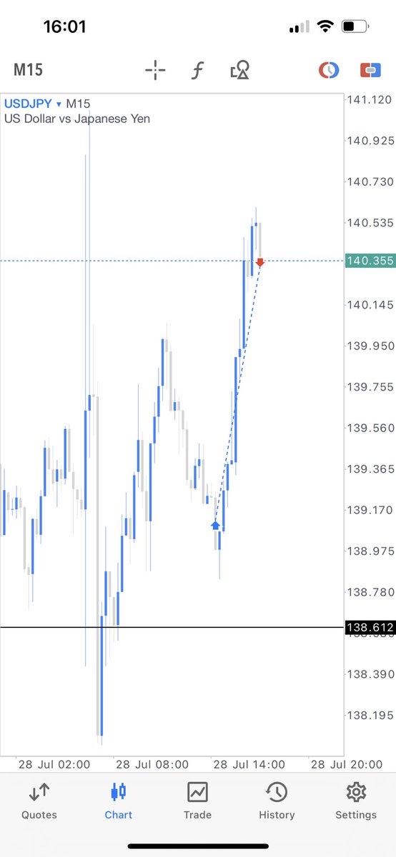 stelliefx's tweet photo. $USDJPY - First trade on UJ that was a winner this week. Had a tough week all round but ended the trading week off with a +111 pip trade ✅ https://t.co/sEQ1J8CSW3
