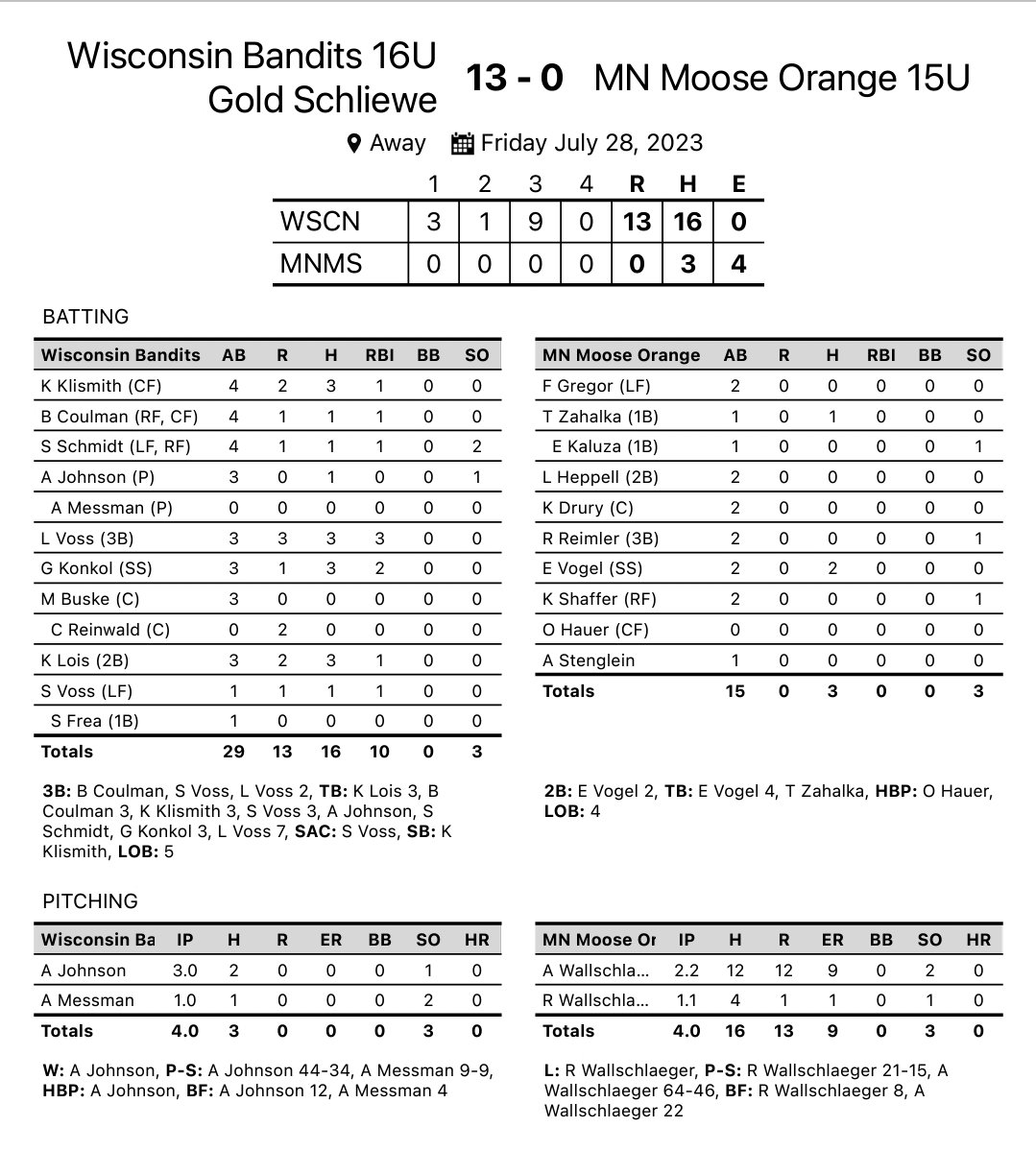<a href="/AlyxJohnson1/">Alyx Johnson</a> and <a href="/Aerynmessmann/">Aeryn</a>  combine for a shut out in a great Team Win!!

<a href="/Kaitlynklismith/">Kaitlyn</a> 3-4
<a href="/LaurenVoss2026/">Lauren Voss 2026</a> 3-3, 2 Triples 3 RBI
<a href="/GracieKonkol/">Gracie Konkol</a> 3-3 2 RBI's
<a href="/kaseylois44/">Kasey Lois 2025</a> 3-3
<a href="/IsabellaCoulman/">Bella Coulman</a> &amp; <a href="/SavannaVoss2026/">Savanna Voss 2026</a> both had Triples