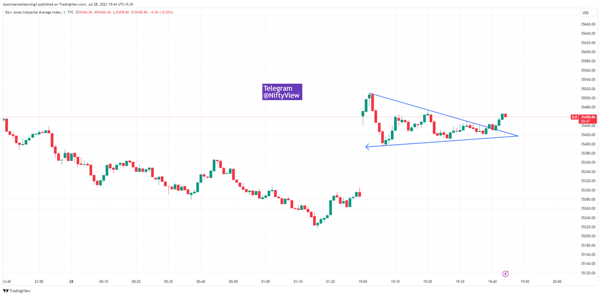 Check out my #DJI analysis on @TradingView: tradingview.com/x/CGIzHuvF/ 
#dowjones Gapup and some minor correction again rising. Indian Lower level put buyers now in tens. #niftymonday #bankniftymonday #GIFTNIFTY