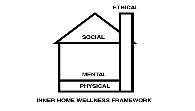 natecrosser's tweet photo. The Inner Home Wellness Framework is an embodied metaphor that categorizes wellness as existing in four categories: physical, mental, social, and ethical. 

I like this way of thinking about wellbeing and I hope you might, too.
https://t.co/ZWnfN9JTpe https://t.co/KrFm107z10