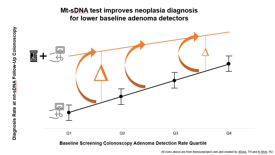 Pre-procedure knowledge of a positive multi-target stool DNA test improves neoplasia diagnosis rates among colonscopoists with lower baseline adenoma detection rates, independent of withdrawal time @DerekEbnerMD @DrJohnKisiel @MayoClinicGIHep bit.ly/3QflB8i