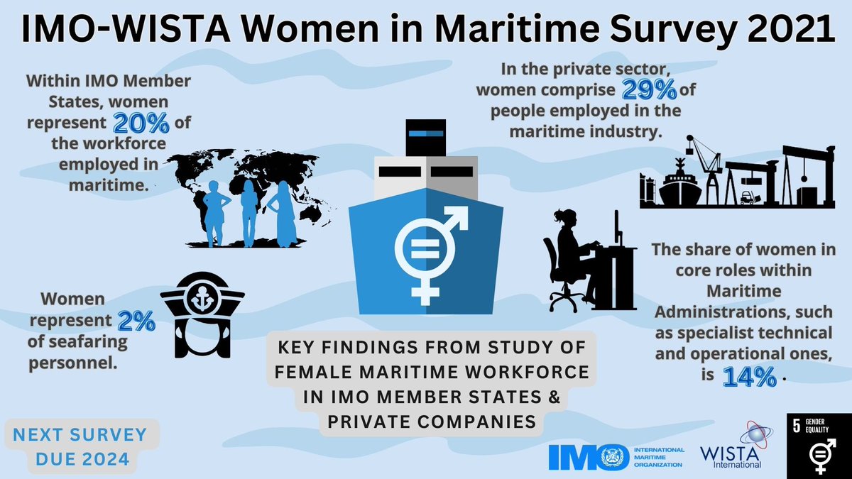 IMOHQ's tweet photo. IMO and @WISTAInt had conducted a survey in 2021 to examine the proportion and distribution of women working in the maritime sector. Look at the results in our newly published infographic version: https://t.co/2Z0TM1tgbz 
#WomeninMaritime https://t.co/3fF7QjW78h