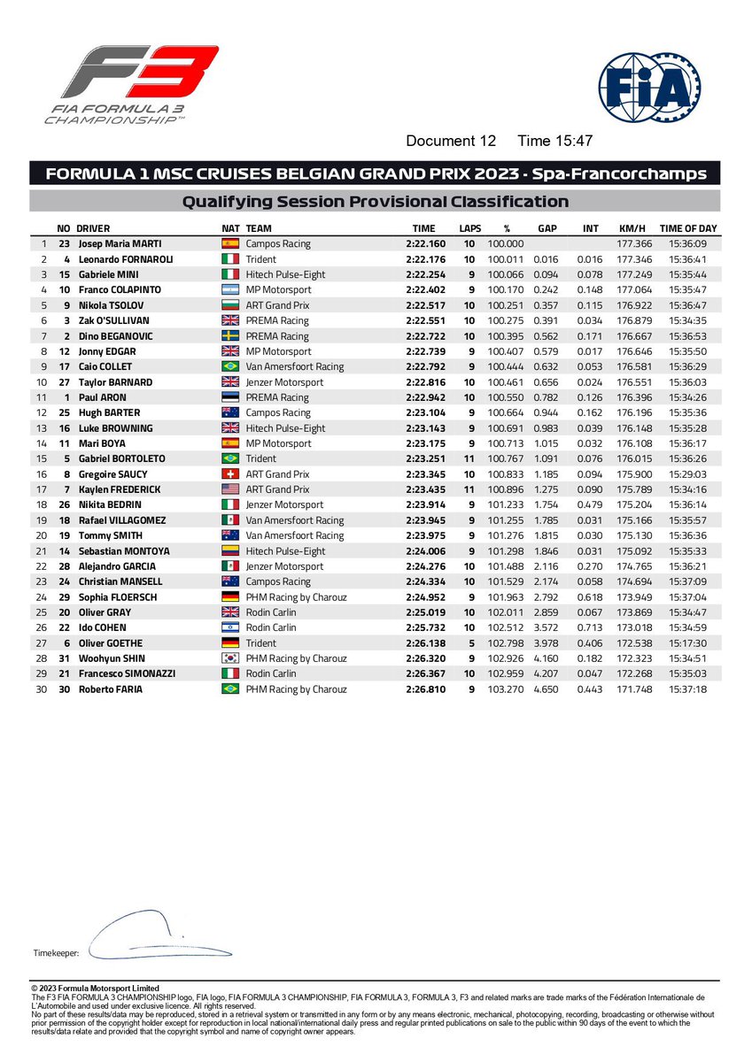 avellaneda_real's tweet image. Gran clasificación del piloto argentino @FranColapinto en #Formula3 en #SpaFrancorchamp 

1. Pepe Marti 🇪🇸
2. Leonardo Fornaroli 🇮🇹
3. Gabriele Mini 🇮🇹
4. Franco Colapinto 🇦🇷
5. Nikola Tsolov 🇧🇬
6. Zak O&apos;Sullivan 🇬🇧
7. Dino Beganovic 🇸🇪
8. Jonny Edgar 🇬🇧
9. Caio Collet 🇧🇷