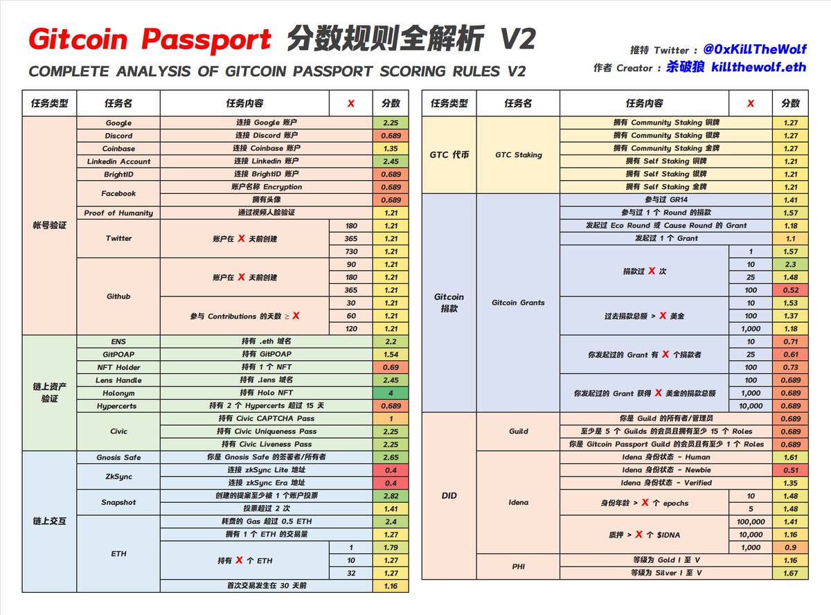 wolfyxbt's tweet photo. Gitcoin Passport 规则第二版更新

前段时间狼仔就已经发过了 Gitcoin Passport 规则整理，但最近迎来了更新，规则有了很大的变动，所以特意整理了第二版，以方便大家参考！喜欢记得点赞 + 转发！谢谢大家！

本推文由 @vedao_official 赞助 https://t.co/XL3y5Iuklu