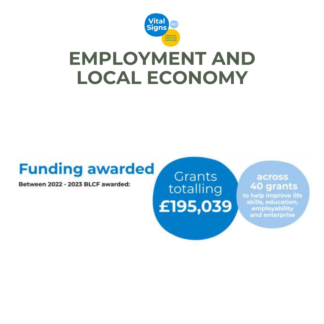 Our recent #VitalSigns report has highlighted the crucial part employment opportunities play in shaping our community's sense of belonging &amp; well-being.

What are your thoughts on these results from our 2023 Vital Signs Report?
blcf.org.uk/.../2023/07/Vi…

#employment #bedfordshire