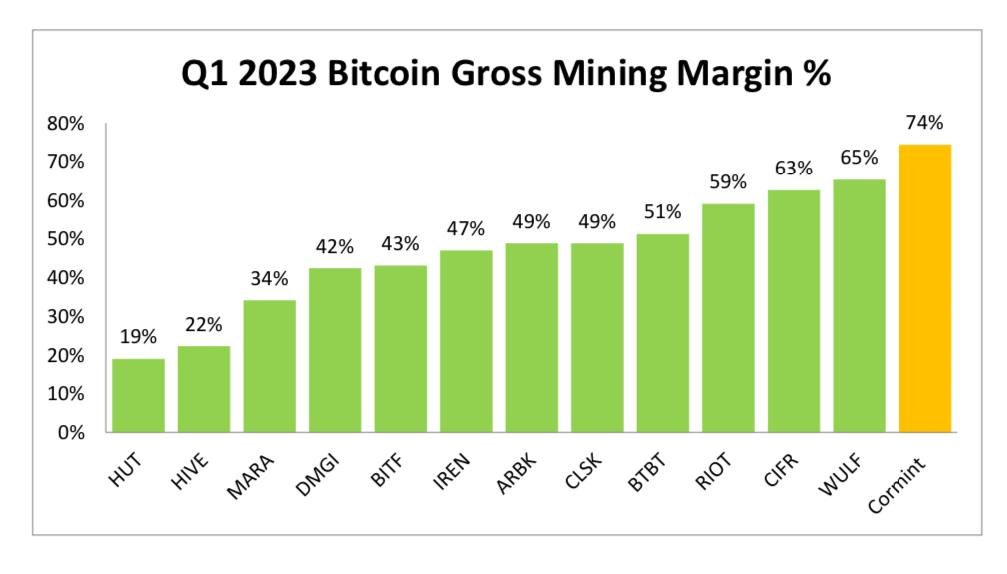 cazenove_uk's tweet photo. As the #BTC miners start to issue their quarterly financials in the coming weeks, I thought I would remind you what the Gross margin achieved was for each of the North American #BTC Miners.

The gross margin is determined by taking the revenue achieved from mining a #BTC and deducting the cost  of energy (i.e. electricity).

$HUT include a small element of direct labour costs within their margin and $MARA's  cost of energy includes a hosting fee.

What is noticeable is that @cormintinc were still able to achieve a margin of 74% when the average price of a #BTC in Q1 2023 was $23,069.

At todays price of $29,400 they are currently achieving an impressive 77% gross mining margin with an average energy price of 2.4c kWh.

Both $IREN and $WULF provide their monthly energy costs and using June 2023 costs for comparison purposes, they would be achieving 56% and 66% respectively.
