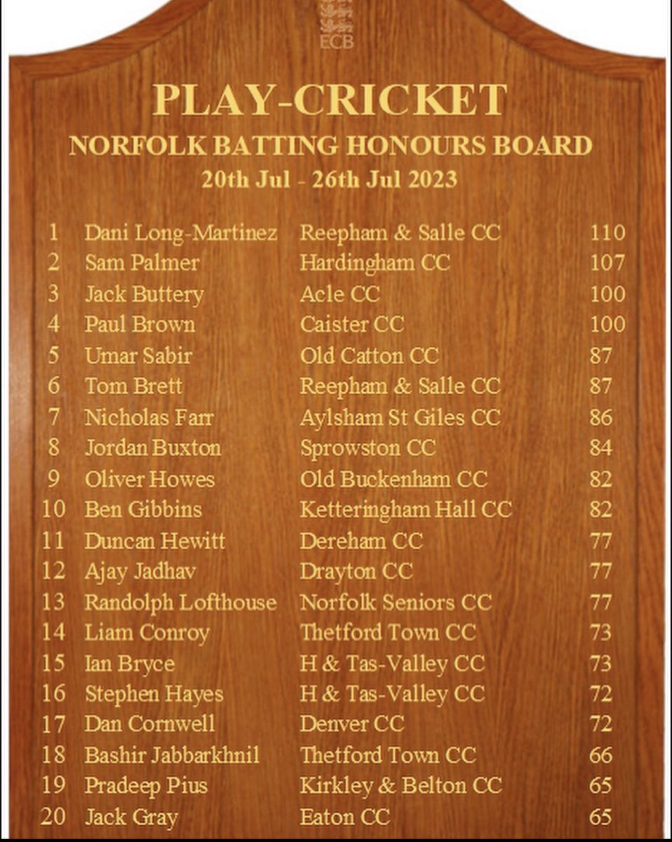 OldBuckenhamCC's tweet photo. Congratulations to @Oli29755944Oli , @AprilHerathge and @FloWilk10 for making this weeks honours board!!
#YouBucks
🏏🦌🏏🦌 https://t.co/jc4Mb1ALnx
