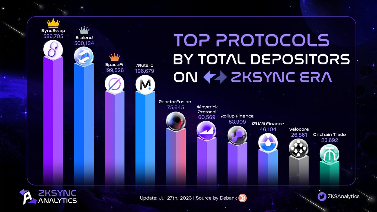 ZKSAnalytics's tweet photo. TOP PROTOCOLS BY TOTAL DEPOSITORS ON ZKSYNC ERA

🌐Witness the power of decentralization

🌟@zkSync Era has brought forth a new wave of blockchain protocols, and we're thrilled to announce the TOP protocols with the highest number of depositors

👉Check it out

#zkSync #zkSyncEra https://t.co/OWEY3JMZxa