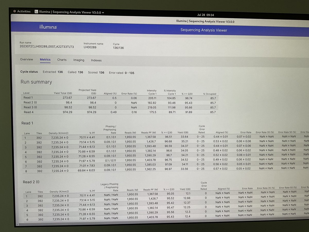 CatharineAquino's tweet photo. Our courtship period with our Queenie #NovaseqX @illumina is almost over.  We loaded a 10X library at 110pM (lane1-4), 100 (5-6) and 90pM (7-8) instead of 150pM which gave us less than 10B last time and this worked so much better! https://t.co/c5OTjDmKnR