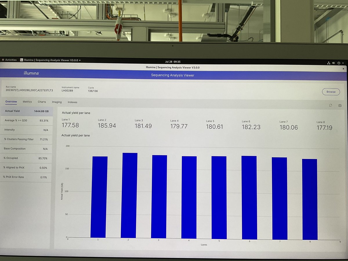 CatharineAquino's tweet photo. Our courtship period with our Queenie #NovaseqX @illumina is almost over.  We loaded a 10X library at 110pM (lane1-4), 100 (5-6) and 90pM (7-8) instead of 150pM which gave us less than 10B last time and this worked so much better! https://t.co/c5OTjDmKnR