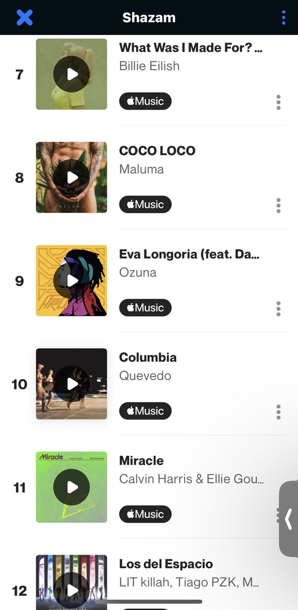Tiomoney1308's tweet photo. Spain 🇪🇸 Shazam Top Songs Chart:
#9. @Ozuna’s “EVA LONGORIA” (feat. @Davido) (+5) *New Peak*
#AfroEP https://t.co/7NPkJzPoWj