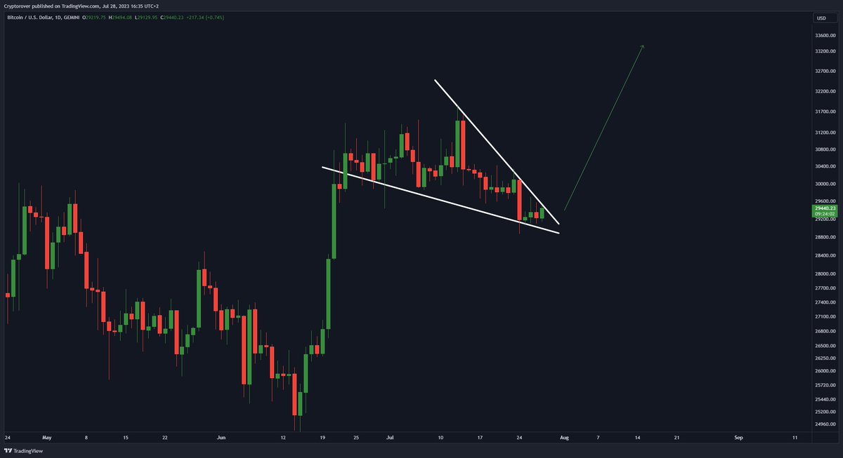 cryptorover's tweet photo. #BITCOIN

GET

READY! 🚀 https://t.co/bsPE9I6InF