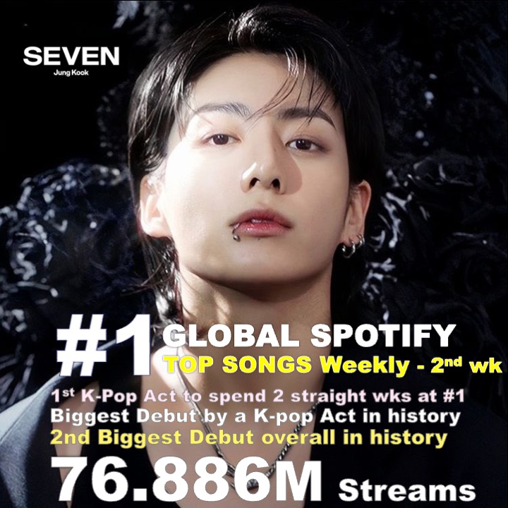 WORLDMUSICAWARD's tweet photo. #Jungkook’s #Seven ft. #Latto spends a 2nd consecutive week at No. 1 on the Spotify Global Weekly Chart with 76,886,669 streams! #Jungkook becomes the 1ST and ONLY K-pop Act to have a song spend 2 consecutive weeks at #1 on the Global Spotify Weekly Chart!💪🥇🇰🇷👨‍🎤🎶💥1️⃣🌎🎧✖️2️⃣❤️‍🔥👑💜
#JUNGKOOK now has the #1 and #2 Biggest Streaming Weeks by a K-act in Spotify Global Chart History  
#1. Seven — 89.7M (wk 1)✨
#2. Seven— 76.8M (wk 2) 
#3. Butter— 58.1M (week 1)

#JungKook_Seven
#jungkookhistorymaker
#jungkookrecordbreaker
#jungkookbts #BTS
