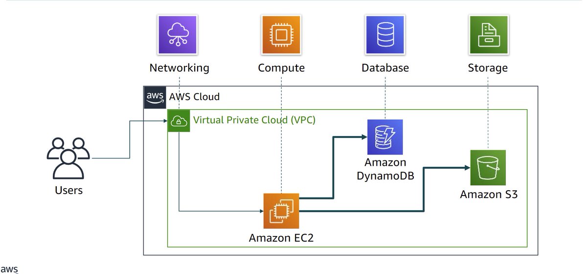 Day 58:  

Went through the 23 various AWS service categories.  Got an idea of how Amazon EC2 and Amazon S3 services can be used when creating a simple database application.

 #LearningWithLeapfrog 
#60DaysofLearning 
#LSPPD58
@lftechnology