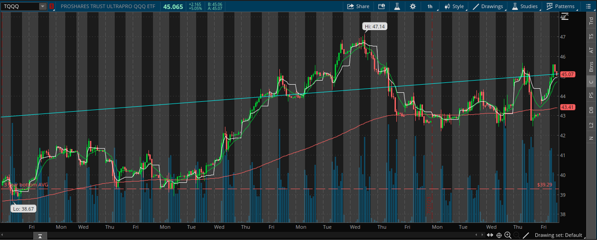 andermx96's tweet photo. The $TQQQ has been an excellent trade I do believe we're going higher (expecting consolidation) around $40 before taking off again https://t.co/V66VPgXdtI