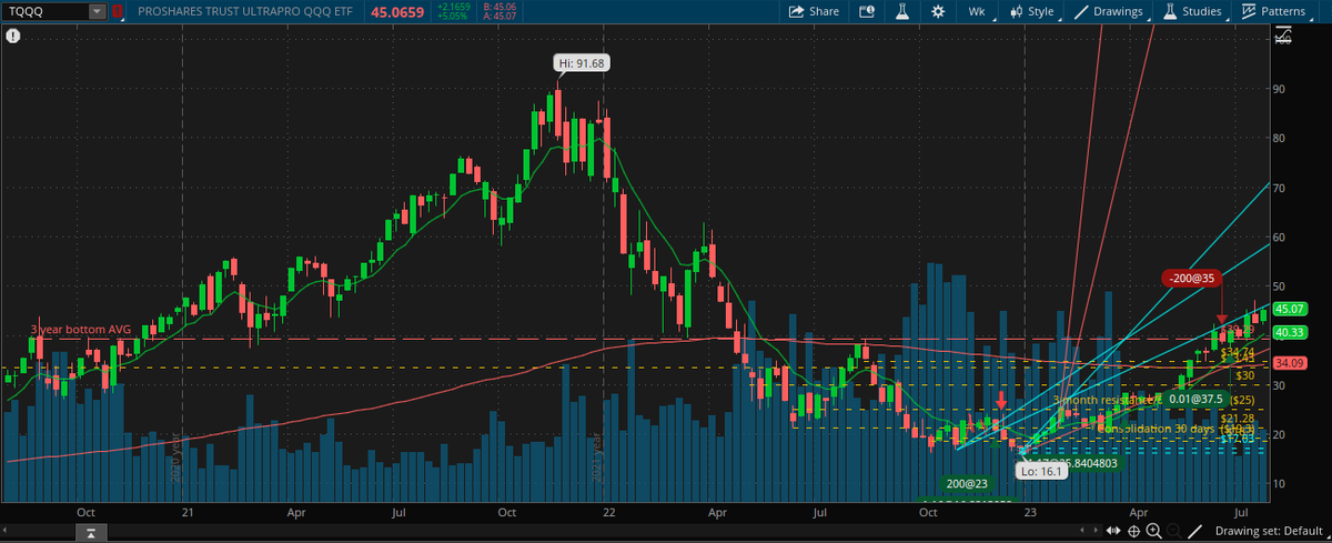 andermx96's tweet photo. The $TQQQ has been an excellent trade I do believe we're going higher (expecting consolidation) around $40 before taking off again https://t.co/V66VPgXdtI