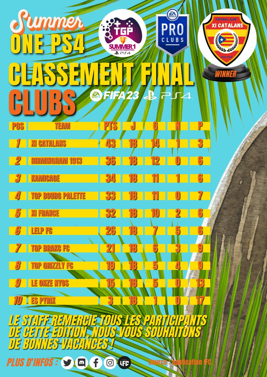 Bonjour à tous, les XI Catalans finissent 🏆🥇 Champion de la Summer <a href="/TGP_Events_/">TGP EVENTS</a> 🥇🏆, un grand bravo à vous l'équipe fière de vous tous, et Un grand merci aux administrateurs toujours à l'écoute et toujours disponible,  ça était un grand plaisir de jouer chez vous 👏