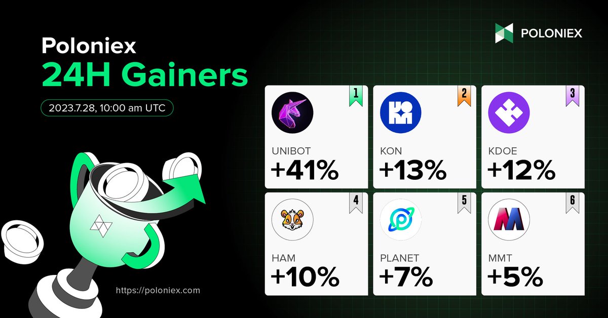 Poloniex's tweet photo. Poloniex 24 hours Top Gainers (7/28)! 🔥

💰#UNIBOT +41%
💰#KON +13%
💰#KDOE +12%
💰#HAM +10% 
💰#PLANET +7%
💰#MMT +5%

@TeamUnibot @konpay_official @KudoeOfficial @_hamster_coin @JoinOurPlanet @MetamundoNET

#Crypto https://t.co/JRV5IIUWLj