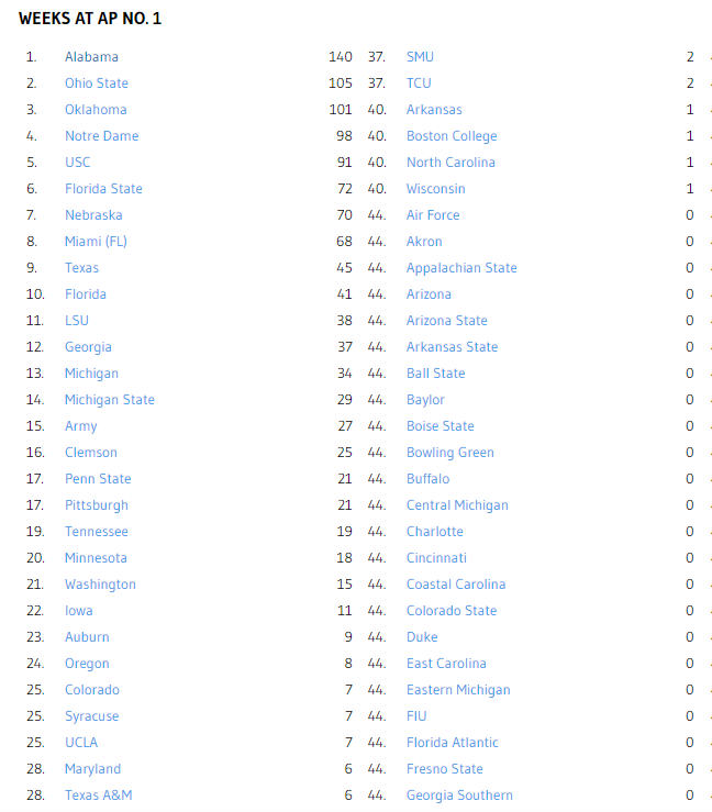 kyleumlang's tweet photo. Reason #57 why you should be using MEAT and not Winsipedia...
Texas A&M only shows 6 weeks ranked at #1 when everyone worth their salt knows they have 7
#TrustMEAT https://t.co/6d532GNg9t
