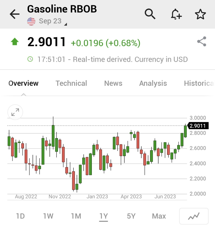 Investingcom's tweet image. ⚠️BREAKING:

*U.S. GASOLINE PRICES HIT 8-MONTH HIGH, REACH HIGHEST SINCE OCTOBER 2022

investing.com/commodities/ga…

🇺🇸🇺🇸