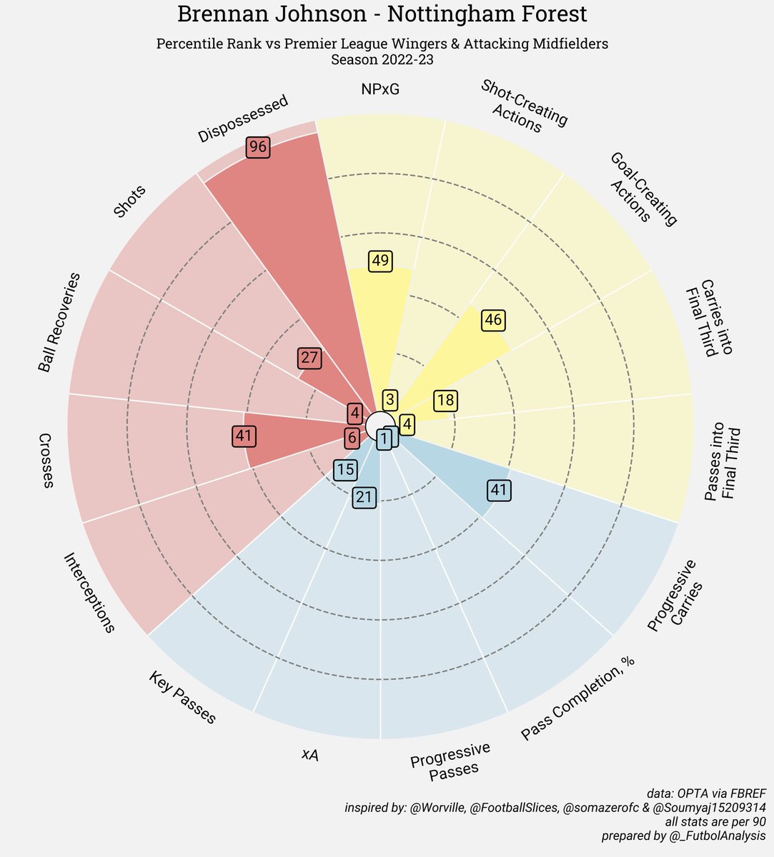 Nottingham Forest have rejected a £35m bid from Brentford for Brennan Johnson. 🏴󠁧󠁢󠁥󠁮󠁧󠁿

How much is he worth? 💰

#NFFC #BrentfordFC