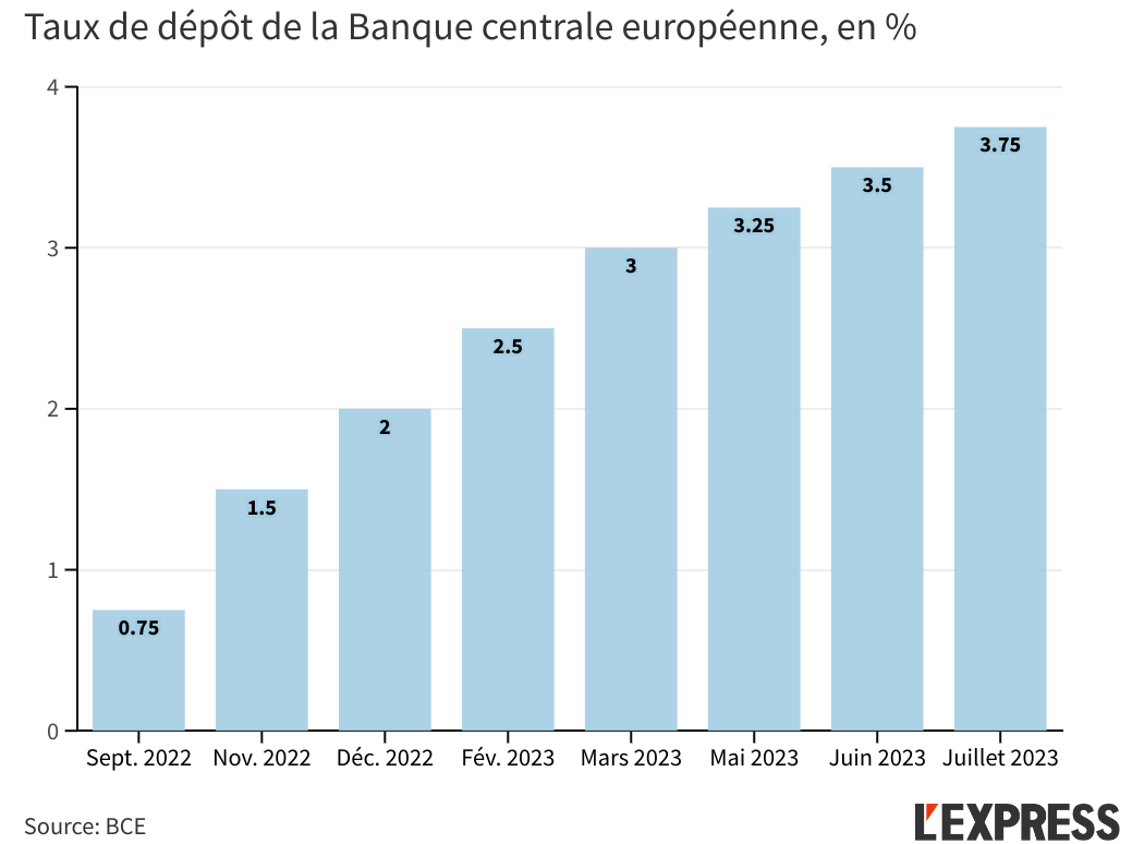WBouchardon's tweet photo. Hier, la BCE a de nouveau augmenté son taux directeur, au plus haut niveau depuis 22 ans. Une politique peu efficace contre l'inflation, mais qui s'inscrit dans la logique néolibérale de l'institution. Thread 🧶⬇️ https://t.co/OneSqKpRRX